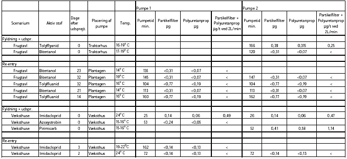 Tabel a.6 viser resultaterne fra de gennemførte luftanalyser. Som det fremgår er der kun positive resultater ved scenarierne med fyldning og udsprøjtning.