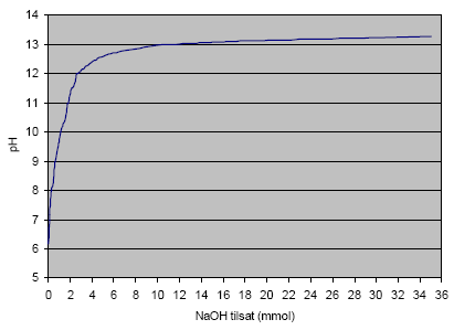 Figur 3.1 Resultat af titrering af 60 g sediment og 20 ml grundvand med 1.0 M NaOH