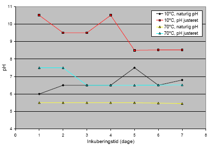 Figur 3.2  pH målt i mini-batches under hydrolyseforsøgene.