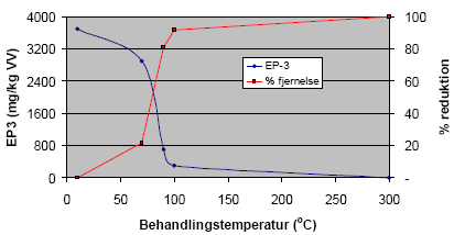 Figur 3.3 Koncentration af ethyl-parathion og procent reduktion i reaktorforsøgene som funktion af behandlingstemperatur.