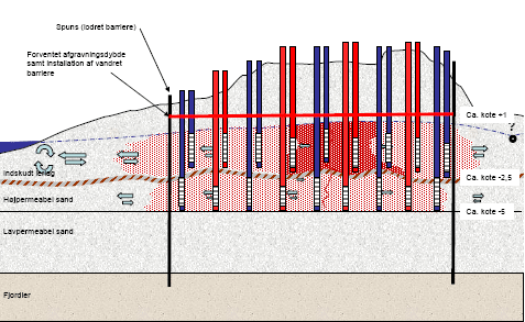 Figur 5.2 Konceptuelt tværsnit med dampinjektion og ekstraktion af vand og gasser over og under det indskudte lerlag