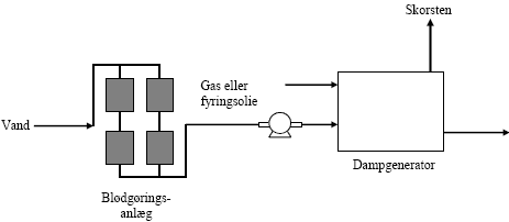 Figur 5.3 Skitse af anlæg til produktion af damp til injektion. Der anvendes ferskvand til dampproduktionen.