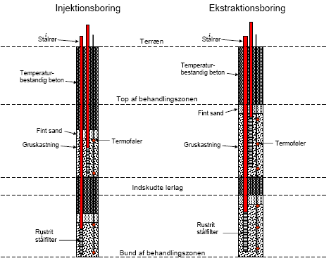 Figur 5.6  Skitse af injektions- og ekstraktions-boringer