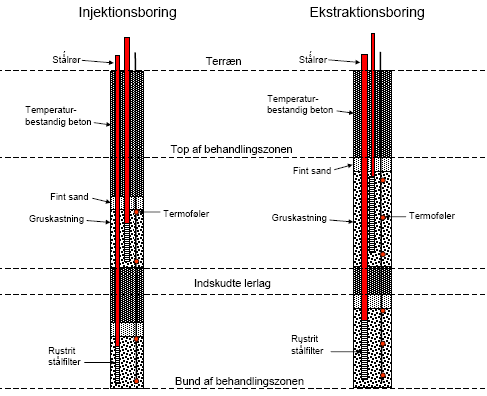 Figur 6.3  Skitse af injektions- og ekstraktions-boringer til pilotprojekt.