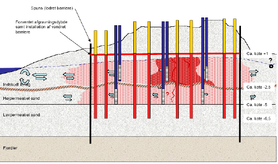 Figur 1.2. Konceptuelt tværsnit med ISTD opvarmning og ekstraktion af vand og gasser over og under det indskudte lerlag.
