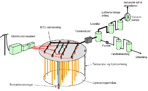 Figur 1.3. Principskitse af anlæg til ISTD opvarmning.
