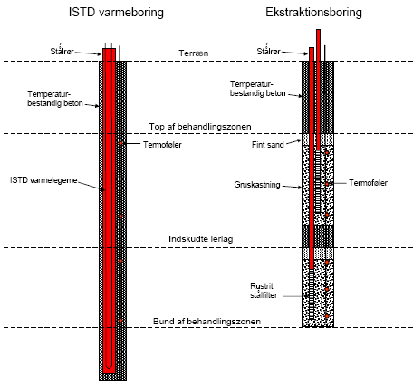 Figur 1.6.  Skitse af ISTD varme- og ekstraktions-boringer