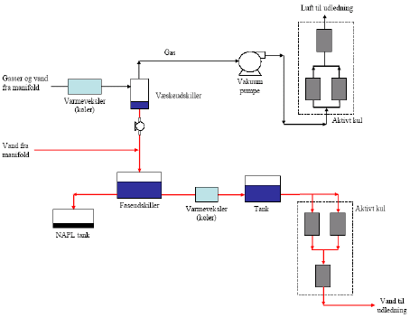Figur 2.2. Skitse af pilotanlæg til behandling af ekstraheret væske og gas.