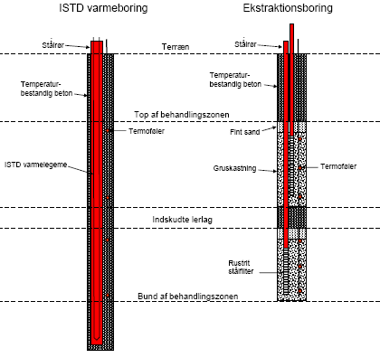 Figur 2.3.  Skitse af varme- og ekstraktions-boringer til pilotprojekt med ISTD.
