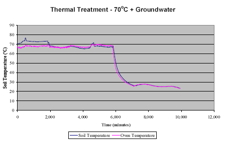 FIGURE 1 Thermal Treatment @ 70oC + Groundwater Summary of Temperature Monitoring