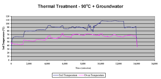 FIGURE 2 Thermal Treatment @ 90°C + GroundwaterSummary of Temperature Monitoring