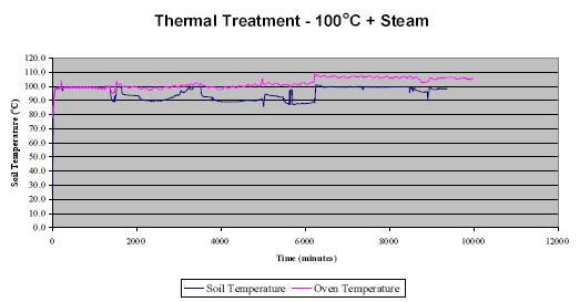 FIGURE 3 Thermal Treatment @ 100°C + Steam Summary of Temperature Monitoring
