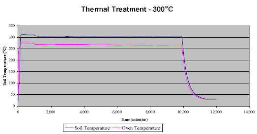 FIGURE 4 Thermal Treatment @ 300°C Summary of Temperature Monitoring