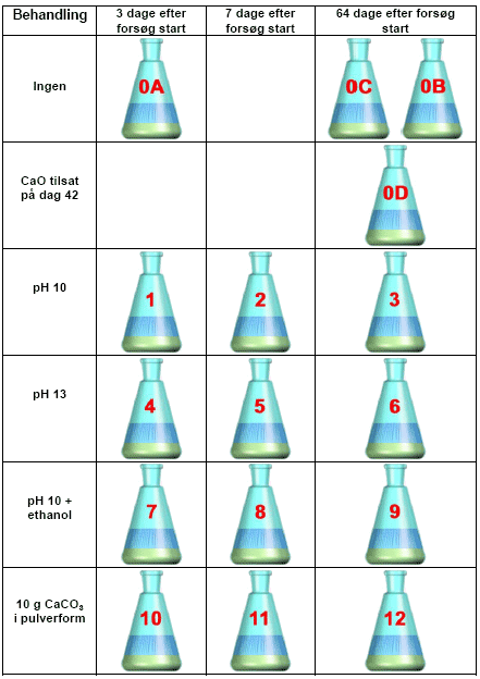 Figur 3-1 Oversigt over de 16 flasker i laboratorieforsøgene