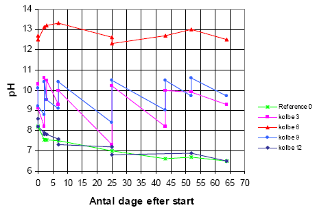 Figur 3-2 Oversigt over pH-forløbet i udvalgte flasker