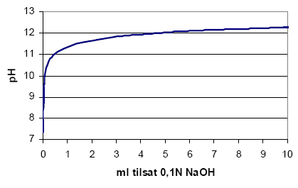 Figur 3-5 Titreringskurve for en jordprøve