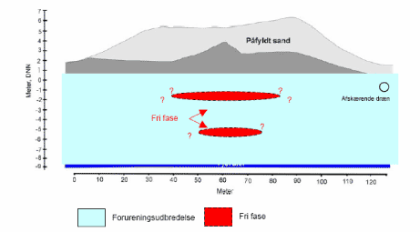 Figur 3: Principskitse for den vertikale udbredelse af jord- og grundvandsforureningen ved depotet. Fra /1/.