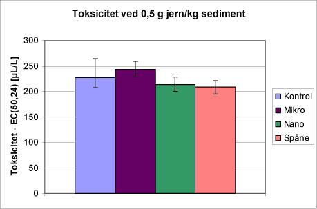 Figur 4.3.1: Toksiciteten i batch med 0,5 g jern/kg sediment efter 24 timer givet i EC50-værdier for kontrol og de tre jerntyper. Fejlmargenerne angivet 95 % konfidensintervallet.