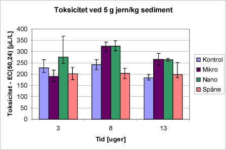 Figur 4.3.2: Toksiciteten i batch med 5 g jern/kg sediment efter 24 timer givet i EC<sub>50</sub>-værdier for kontrol og de tre jerntyper. Fejlmargenerne angivet 95 % konfidensintervallet.