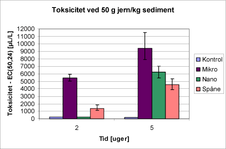 Figur 4.3.3: Toksiciteten i batch med 50 g jern/kg sediment efter 24 timer givet i EC<sub>50</sub>-værdier for kontrol og de tre jerntyper. Fejlmargenerne angivet 95 % konfidensintervallet.