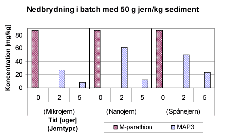 Figur 4.3.4: Nedbrydningen af methyl parathion og nedbrydningsproduktet methyl-amino-parathion i løbet af 5 uger ved tilstedeværelse af 50 g jern/kg sediment. Værdierne er korrigerede i forhold til kontrollen, der er værdien til tiden nul.