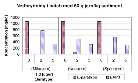 Figur 4.3.5: Nedbrydningen af ethyl parathion og nedbrydningsproduktet ethyl-amino-parathion i løbet af 5 uger ved tilstedeværelse af 50 g jern/kg sediment. Værdierne er korrigerede i forhold til kontrollen, der er værdien til tiden nul.