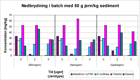 Figur 4.3.6: Nedbrydningen af malathion, <em>p</em>-nitrofenol, E-sulfotep, triestre og diestre i løbet af 5 uger ved tilstedeværelse af 50 g jern/kg sediment. Værdierne er korrigerede i forhold til kontrollen, der er værdien til tiden nul.