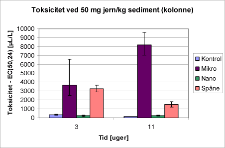 Figur 4.3.7: Toksiciteten i kolonnerne efter 24 timer givet i EC<sub>50</sub>-værdier for kontrol og de tre jerntyper. Fejlmargenerne angivet 95 % konfidensintervallet.