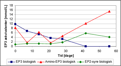 Figur 5.7.1: Undersøgelse af aerob biologisk omdannelse af parathion (EP3)