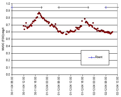 Figur 0.1 Måling af dagsvariationen af TOC i Herning Svømmehal.