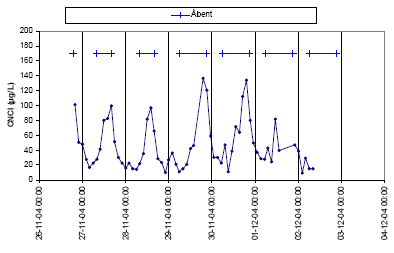 Figur 0.2 Måling af dagsvariationen af cyanogenchlorid i Herning Svømmehal.