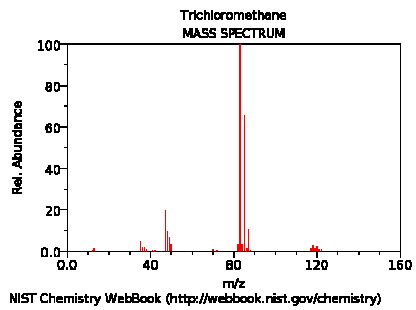 Figur 3.1 Massespektrum af chloroform.