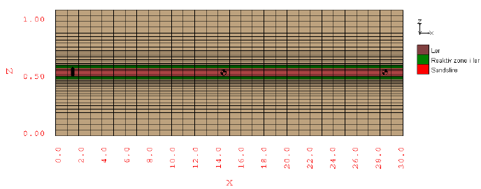 Figur 3-1: Konceptuel model bestående af en sandslire (rød farve) indlejret i et lerlag der hovedsagelig er reduceret (brun farve) men med en tynd oxideret overgangszone (grøn farve) umiddelbart omkring sandsliren.  Numerisk diskretisering er markeret med sorte kasser fordelt på 47 lag i dybden (1,09 m) og 30 celler i længderetningen (30 m).