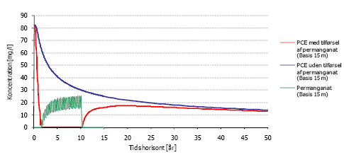 Figur 5-1a: Gennembrudskurver for PCE og permanganat i sandsliren 15 m nedstrøms injektion med afværge (10 års tilførsel af permanganat) hhv. konservativ udvaskning uden afværge. Samlet simuleringsperiode er 50 år.