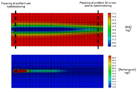 Figur 5-1c: Fordeling og koncentration af PCE i vandfasen for det modellerede regime til tiden 15 år med placering af tværprofilsnit præsenteret i Figur 5-1d, samt udbredelse af permanganat mellem to tilsætninger.