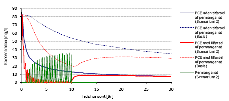 Figur 5-2a: Gennembrudskurver for scenarium 2 i den nedstrøms ende af sandsliren med afværge (10 års tilførsel af permanganat) hhv. konservativ udvaskning uden afværge. Samlet simuleringsperiode er 30 år.