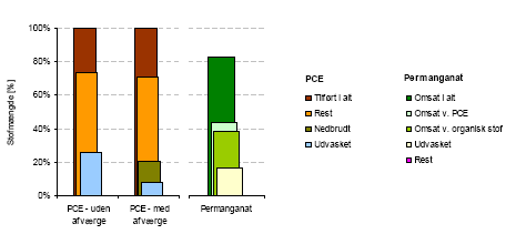 Figur 5-2b: Akkumuleret massebalance for PCE og permanganat efter 15 år ved scenarium 2.