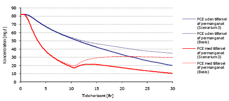 Figur 5-3a: Gennembrudskurver for PCE for scenarium 3 i den nedstrøms ende af sandsliren med afværge (10 års tilførsel af permanganat) hhv. konservativ udvaskning uden afværge. Samlet simuleringsperiode er 30 år.