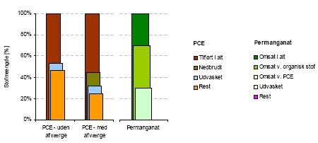 Figur 5-3b: Akkumuleret massebalance for PCE og permanganat efter 15 år ved scenarium 3