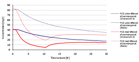 Figur 5-4a: Gennembrudskurver for scenarium 4 i den nedstrøms ende af sandsliren med afværge (10 års tilførsel af permanganat) hhv. konservativ udvaskning uden afværge. Samlet simuleringsperiode er 30 år.
