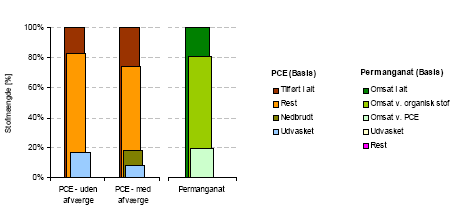 Figur 5-4b: Akkumuleret massebalance for PCE og permanganat efter 15 år ved scenarium 4.