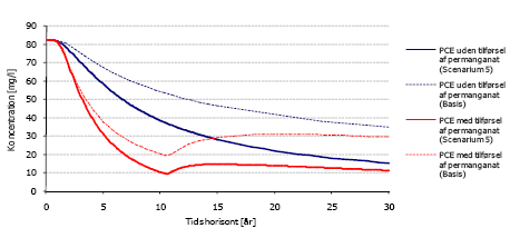 Figur 5-5a: Gennembrudskurver for scenarium 5 i den nedstrøms ende af sandsliren med afværge (10 års tilførsel af permanganat) hhv. konservativ udvaskning uden afværge. Samlet simuleringsperiode er 30 år.
