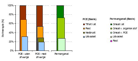 Figur 5-5b: Akkumuleret massebalance for PCE og permanganat efter 15 år ved scenarium 5.
