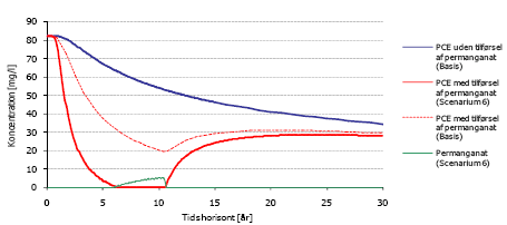 Figur 5-6a. Gennembrudskurver for PCE for scenarium 6 i den nedstrøms ende af sandsliren med afværge (10 års tilførsel af permanganat) hhv. konservativ udvaskning uden afværge. Samlet simuleringsperiode er 30 år.