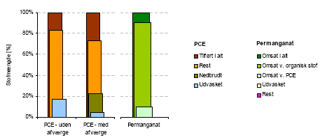 Figur 5-6b: Akkumuleret massebalance for PCE og permanganat efter 15 år ved scenarium 6.