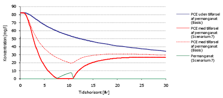 Figur 5-7a: Gennembrudskurver for PCE for scenarium 7 i den nedstrøms ende af sandsliren med afværge (10 års tilførsel af permanganat) hhv. konservativ udvaskning uden afværge. Samlet simuleringsperiode er 30 år.