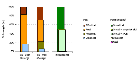 Figur 5-7b: Akkumuleret massebalance for PCE og permanganat efter 15 år ved scenarium 7.