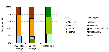 Figur 5-8b: Akkumuleret massebalance for PCE og permanganat efter 15 år ved scenarium 8.