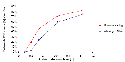 Figur 6-1: Resterende PCE masse i systemet efter 15 år som funktion af sprækkeafstanden.
