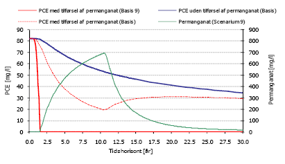 Figur 6-2a: Gennembrudskurver for PCE og kaliumpermanganat ved 5-dobbelt tilsætning af permanganat og ingen reaktion med organisk stof.